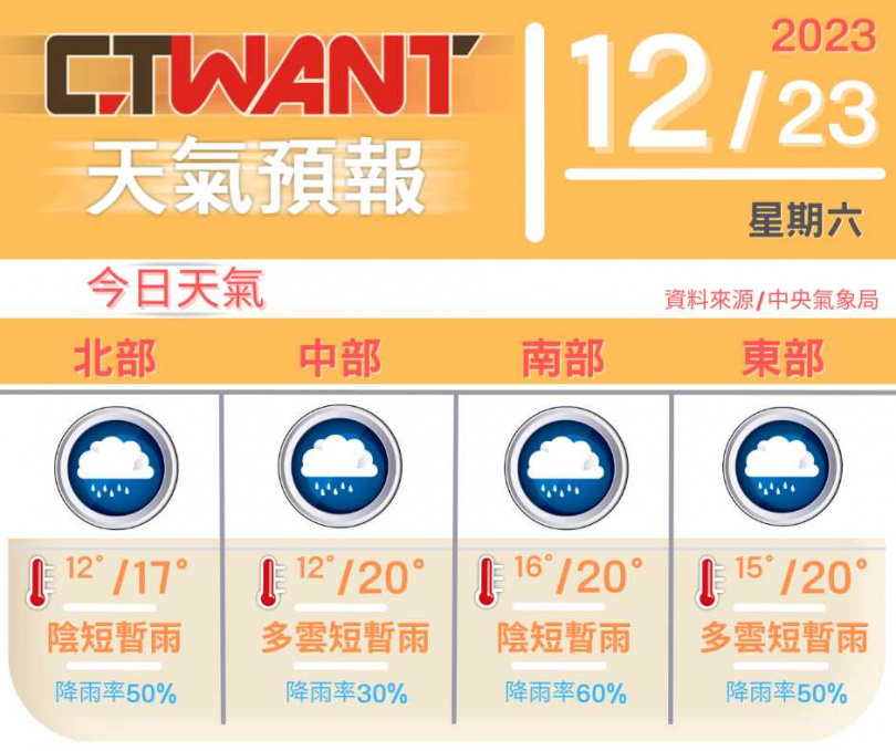 （圖／網編組製表）